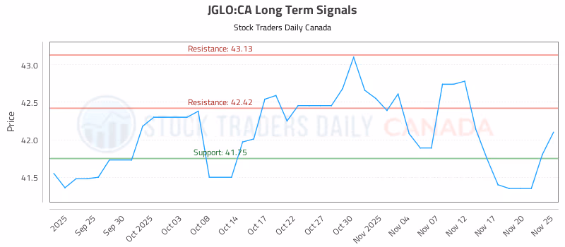Stock Chart for JGLO:CA
