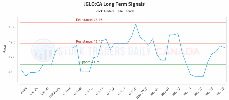 Stock Chart for JGLO:CA