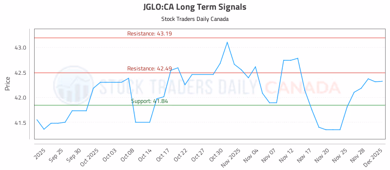Stock Chart for JGLO:CA