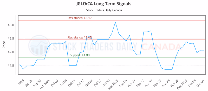 Stock Chart for JGLO:CA
