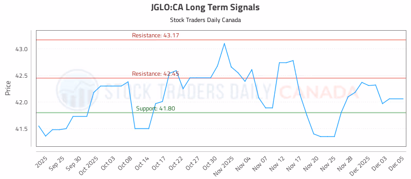 Stock Chart for JGLO:CA