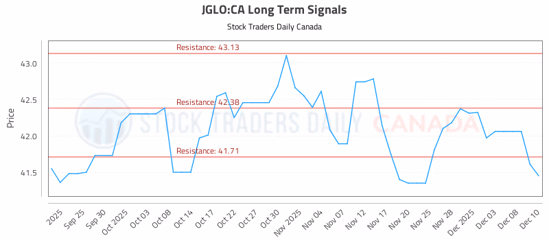 Stock Chart for JGLO:CA