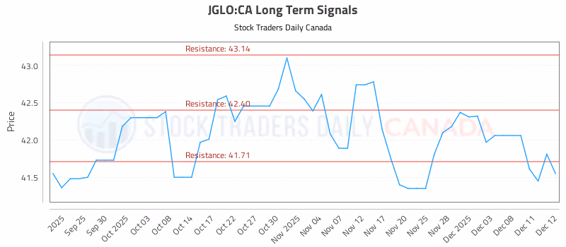 Stock Chart for JGLO:CA