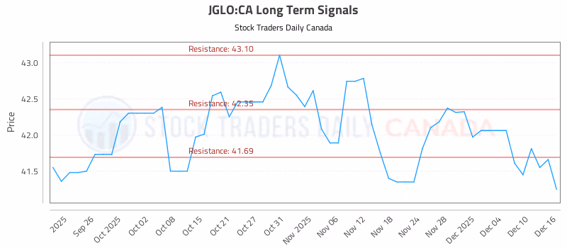 Stock Chart for JGLO:CA