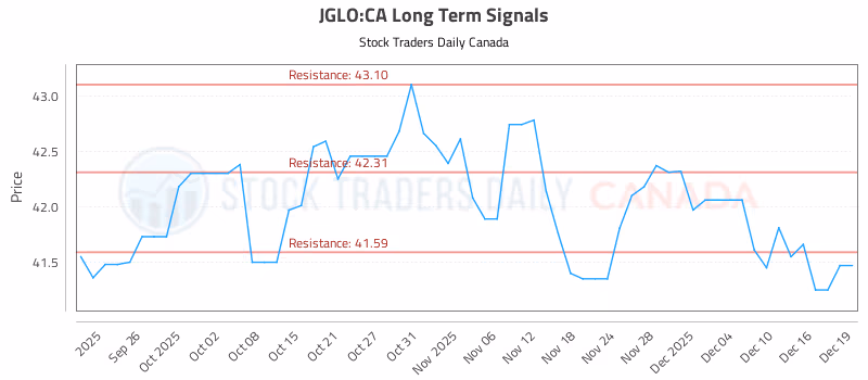 Stock Chart for JGLO:CA