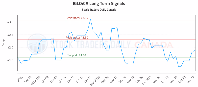 Stock Chart for JGLO:CA