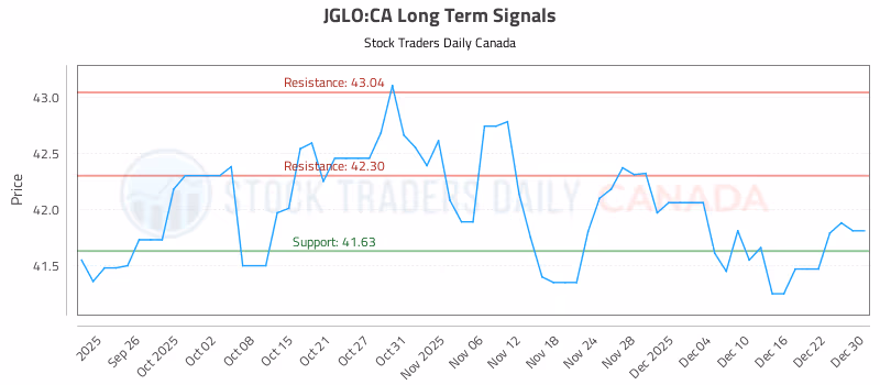 Stock Chart for JGLO:CA