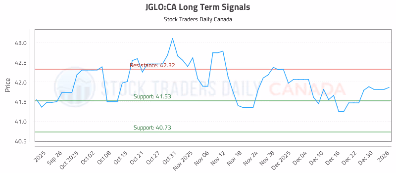Stock Chart for JGLO:CA