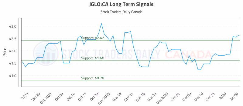 Stock Chart for JGLO:CA