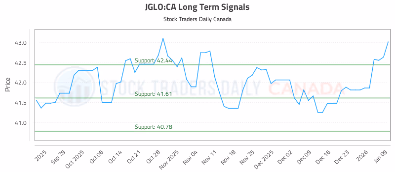 Stock Chart for JGLO:CA