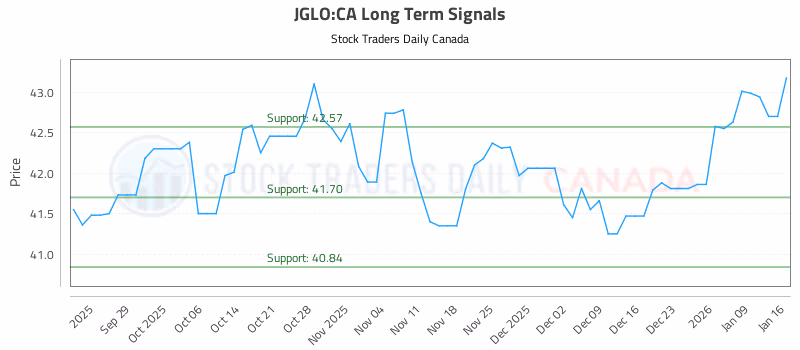 Stock Chart for JGLO:CA