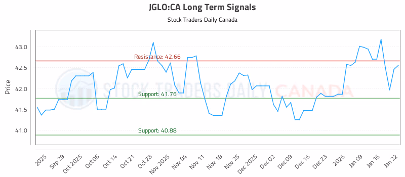 Stock Chart for JGLO:CA