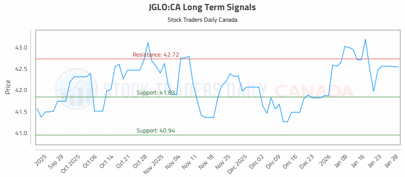Stock Chart for JGLO:CA