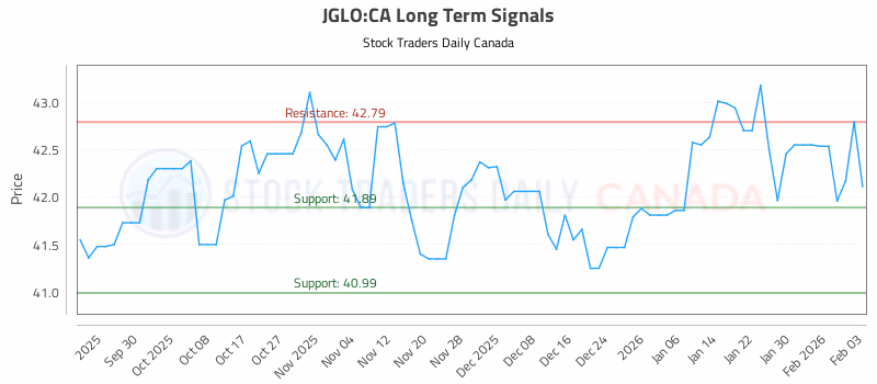 Stock Chart for JGLO:CA