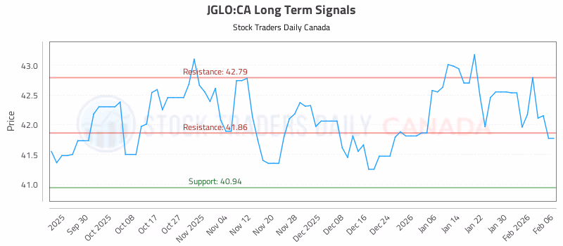 Stock Chart for JGLO:CA