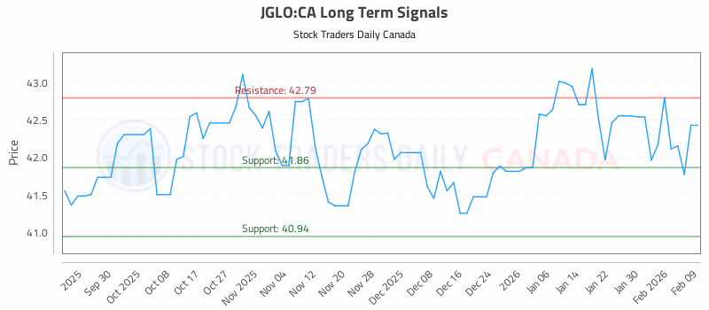 Stock Chart for JGLO:CA