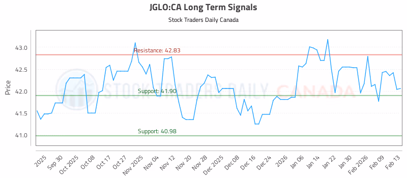 Stock Chart for JGLO:CA