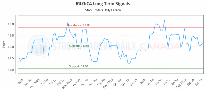 Stock Chart for JGLO:CA