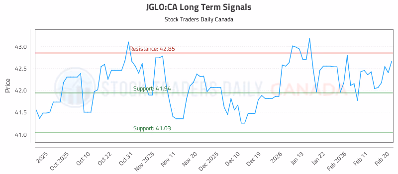 Stock Chart for JGLO:CA