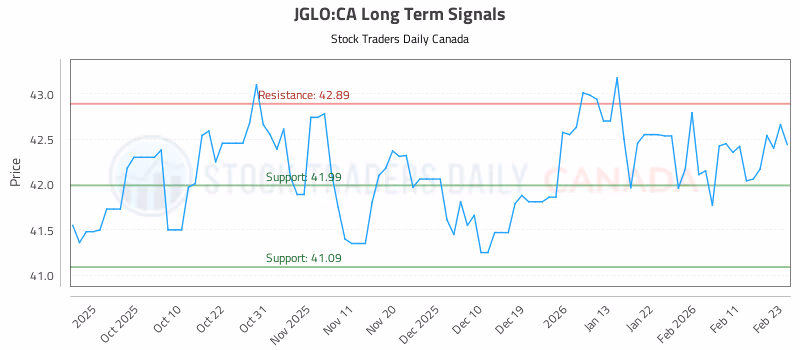 Stock Chart for JGLO:CA