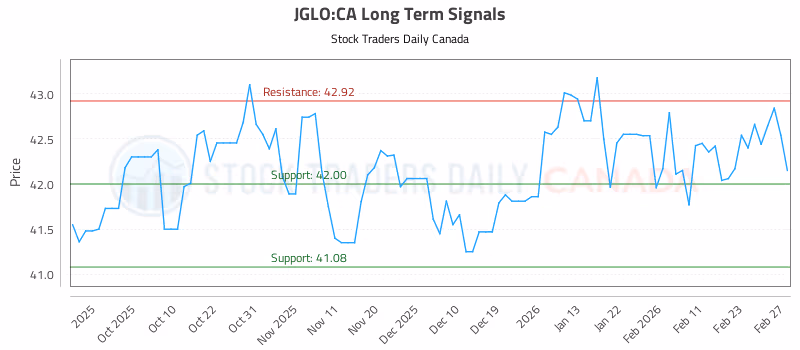 Stock Chart for JGLO:CA