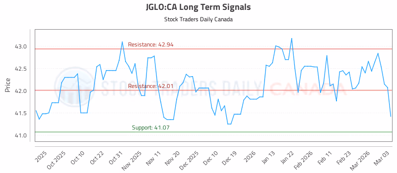 Stock Chart for JGLO:CA