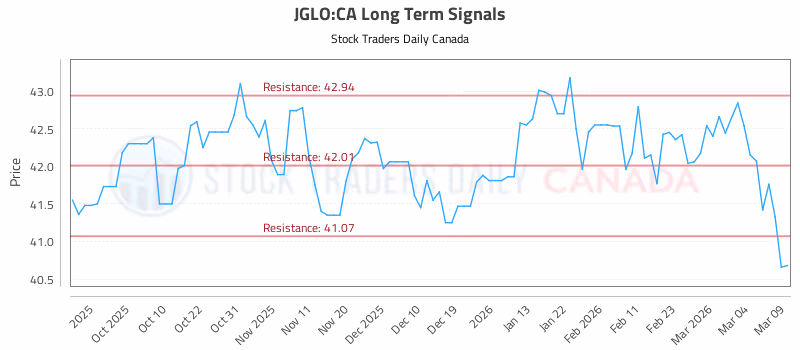 Stock Chart for JGLO:CA