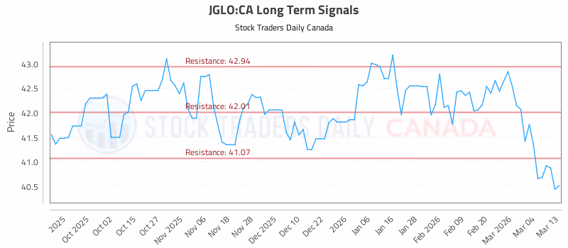 Stock Chart for JGLO:CA