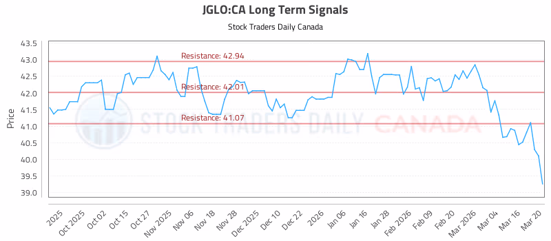 Stock Chart for JGLO:CA