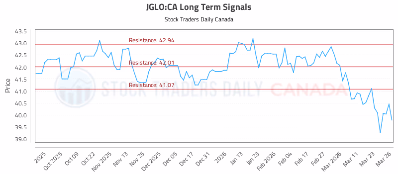 Stock Chart for JGLO:CA