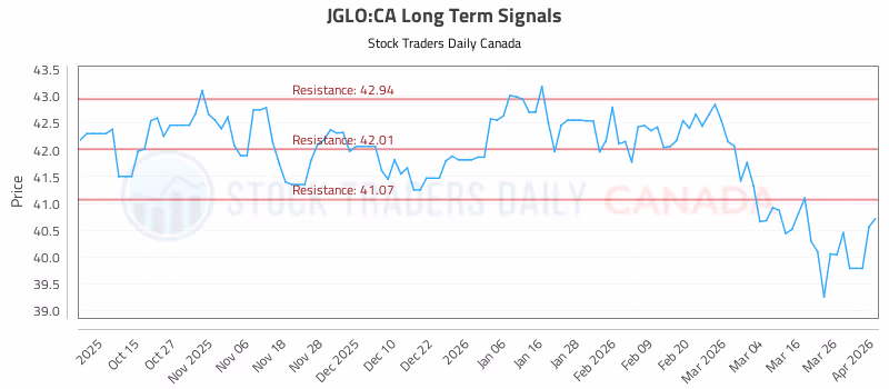 Stock Chart for JGLO:CA