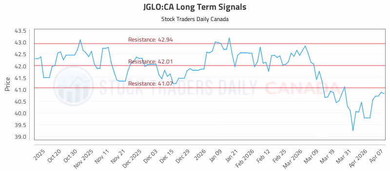 Stock Chart for JGLO:CA