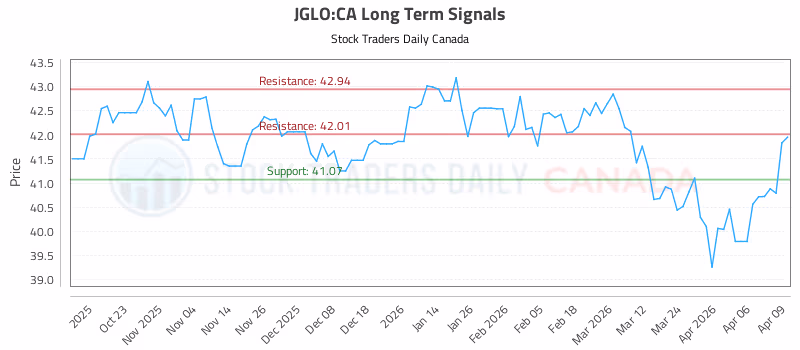 Stock Chart for JGLO:CA