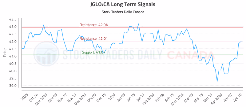 Stock Chart for JGLO:CA