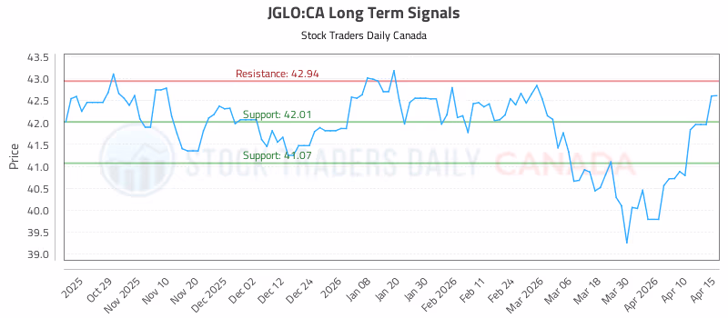 Stock Chart for JGLO:CA