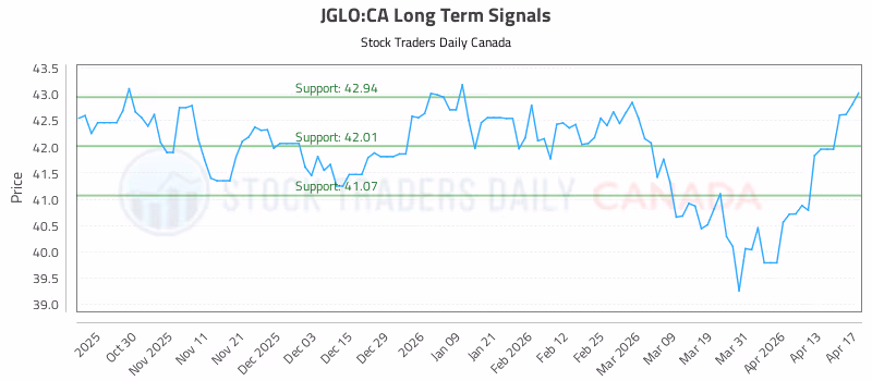 Stock Chart for JGLO:CA