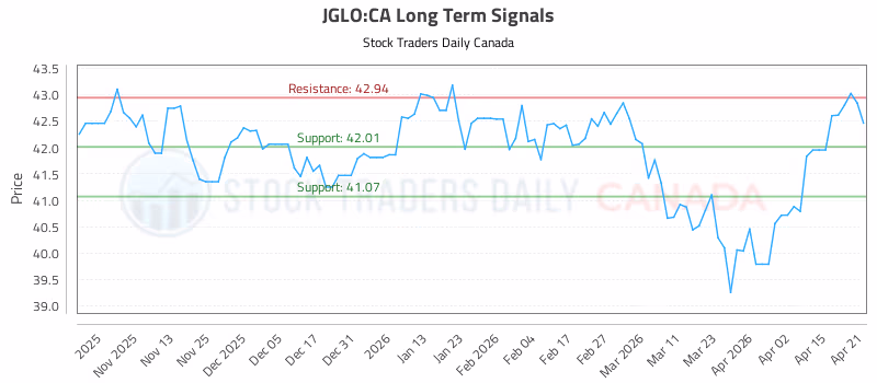 Stock Chart for JGLO:CA