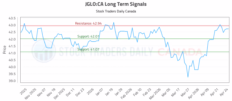 Stock Chart for JGLO:CA