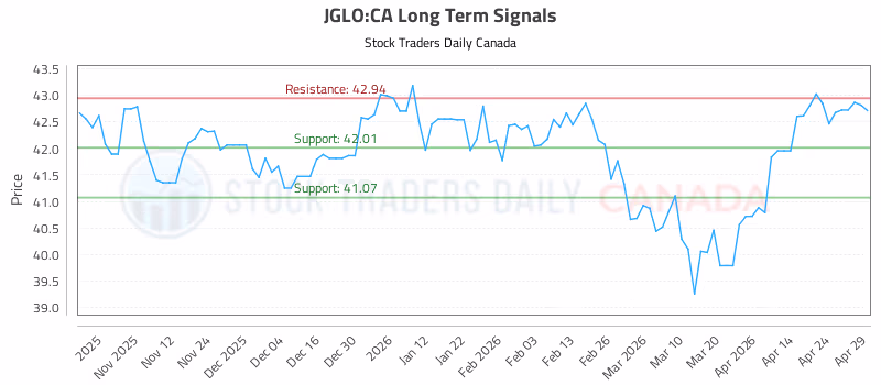 Stock Chart for JGLO:CA