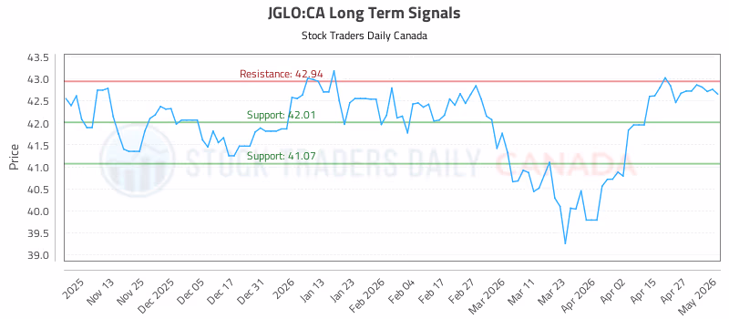 Stock Chart for JGLO:CA