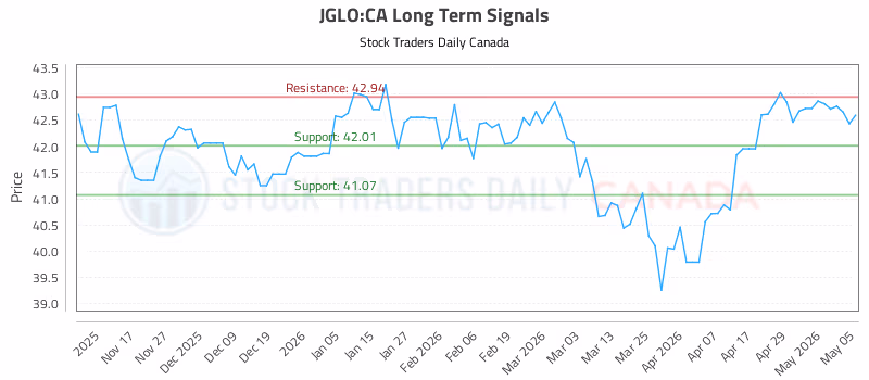 Stock Chart for JGLO:CA