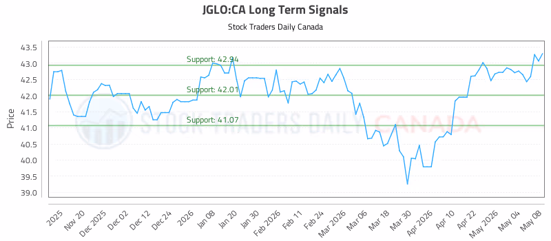 Stock Chart for JGLO:CA