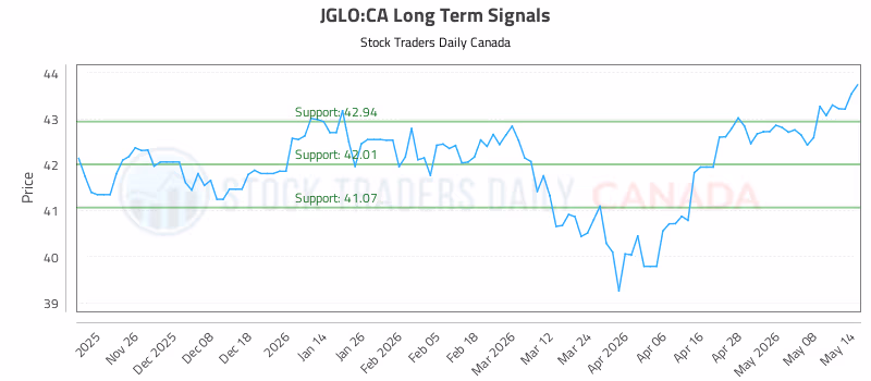 Stock Chart for JGLO:CA