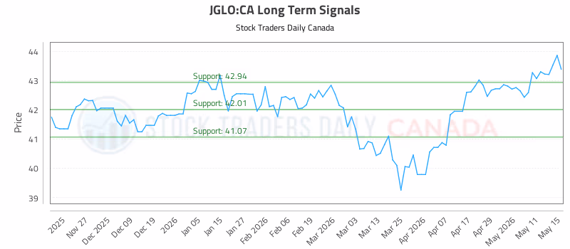 Stock Chart for JGLO:CA