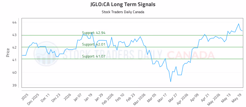 Stock Chart for JGLO:CA