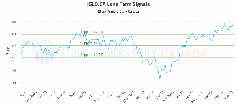 Stock Chart for JGLO:CA
