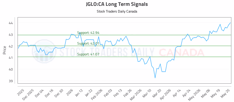 Stock Chart for JGLO:CA