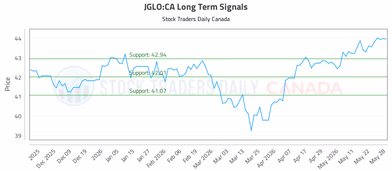 Stock Chart for JGLO:CA