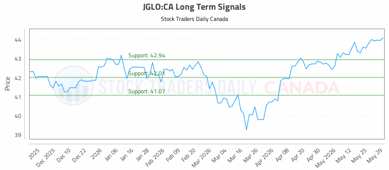 Stock Chart for JGLO:CA