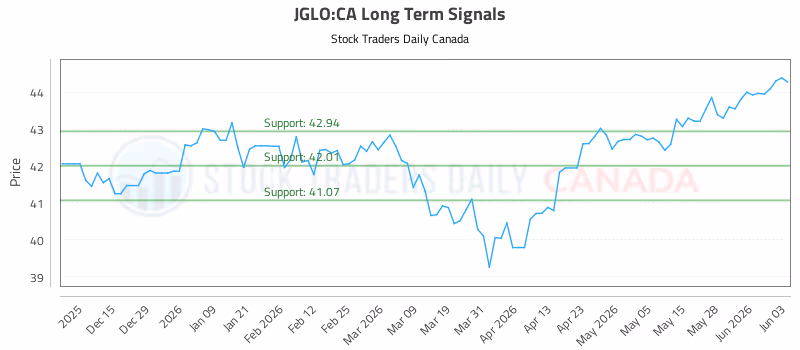 Stock Chart for JGLO:CA